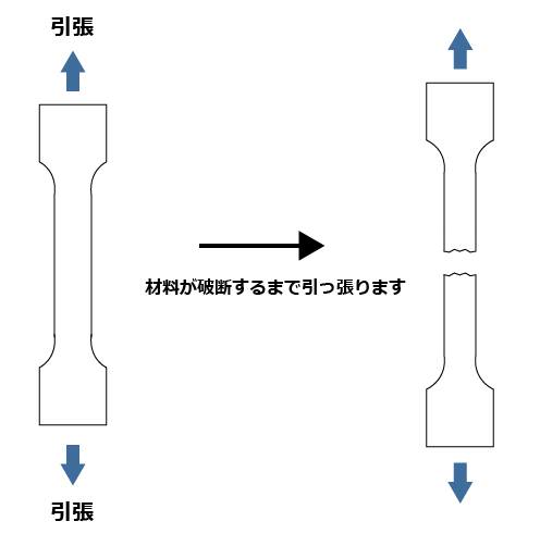 引張試験の図