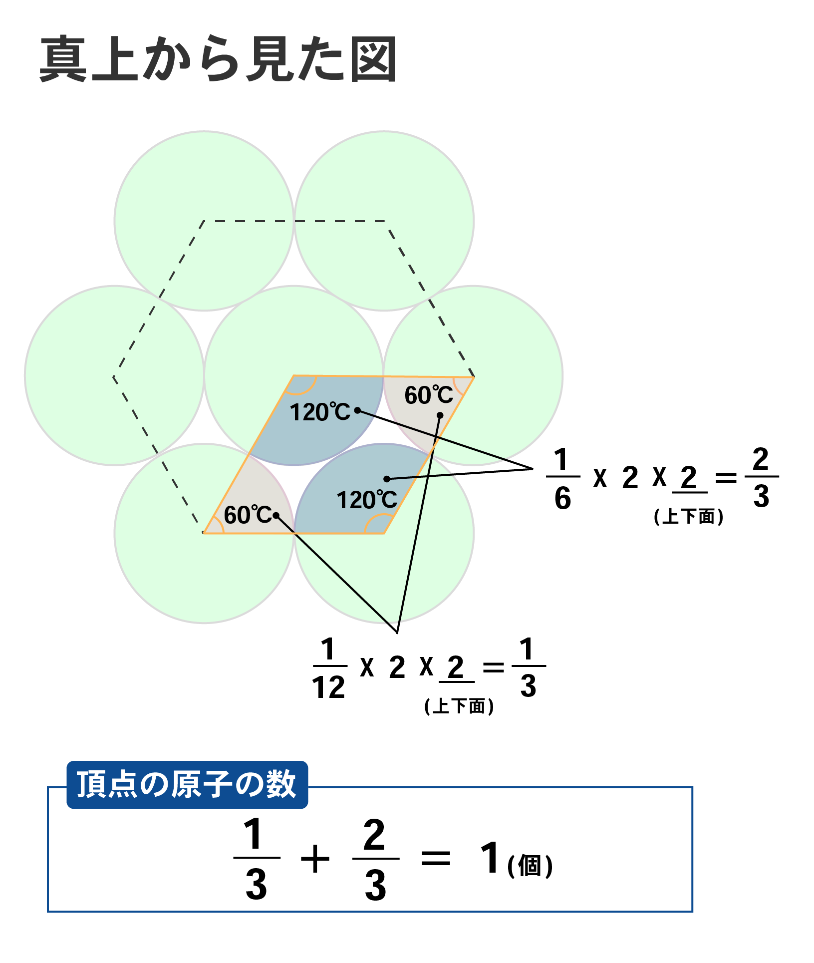 六方最密構造を真上から見た図