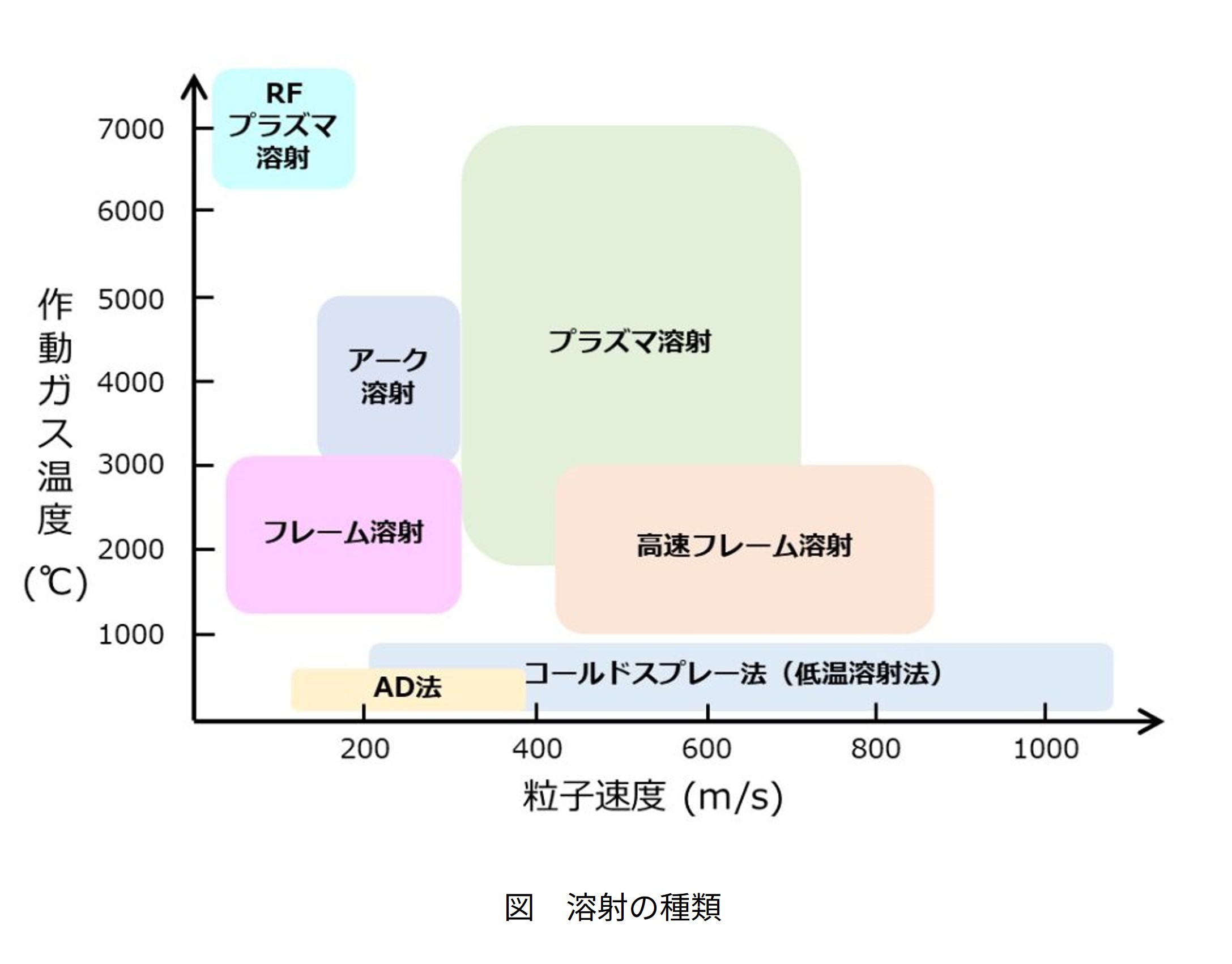 溶射の種類の図