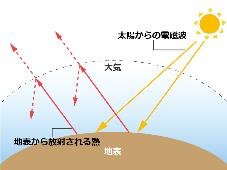 熱反射の例