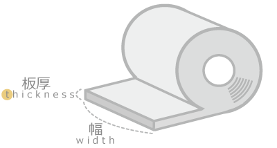 コイル材量の板厚、幅を説明する図