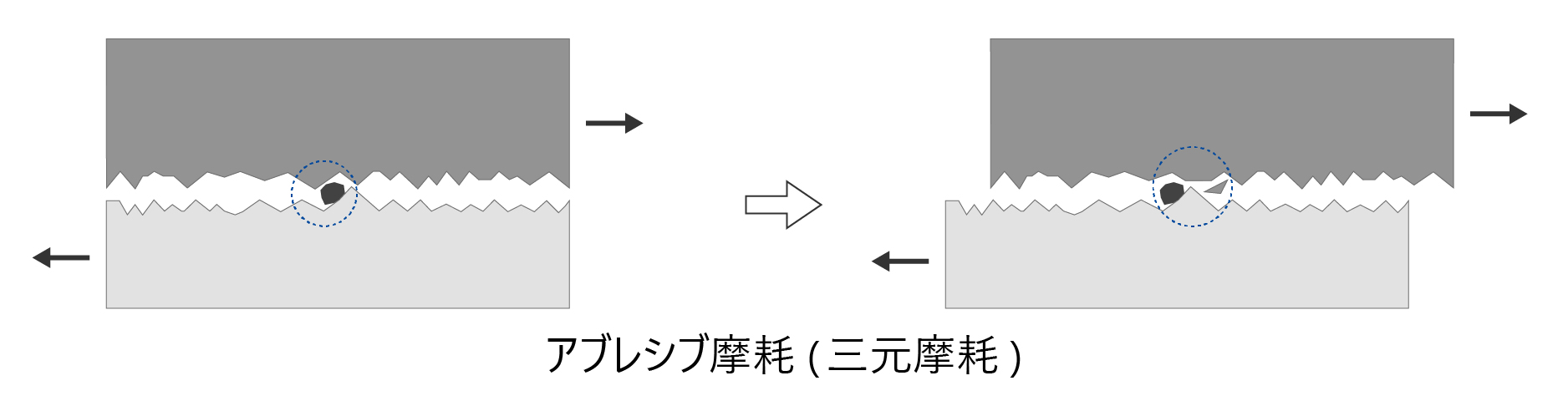 アブレシブ摩耗（三元摩耗）