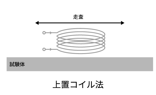 上置コイル法