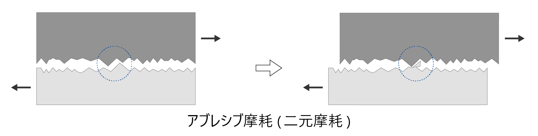 アブレシブ摩耗（二元摩耗）