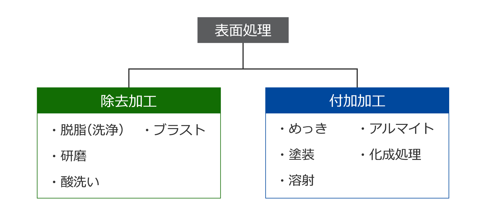 表面処理の種類