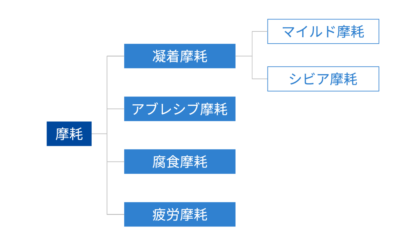 摩耗の種類