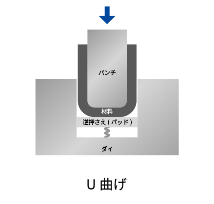 U曲げ