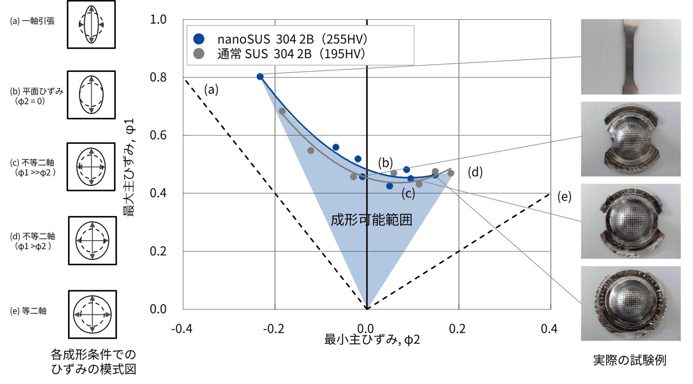 nanoSUS 304 2B仕上げ材のFLD (成形限界線図)