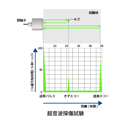 超音波探傷試験（UT: Ultrasonic Testing）