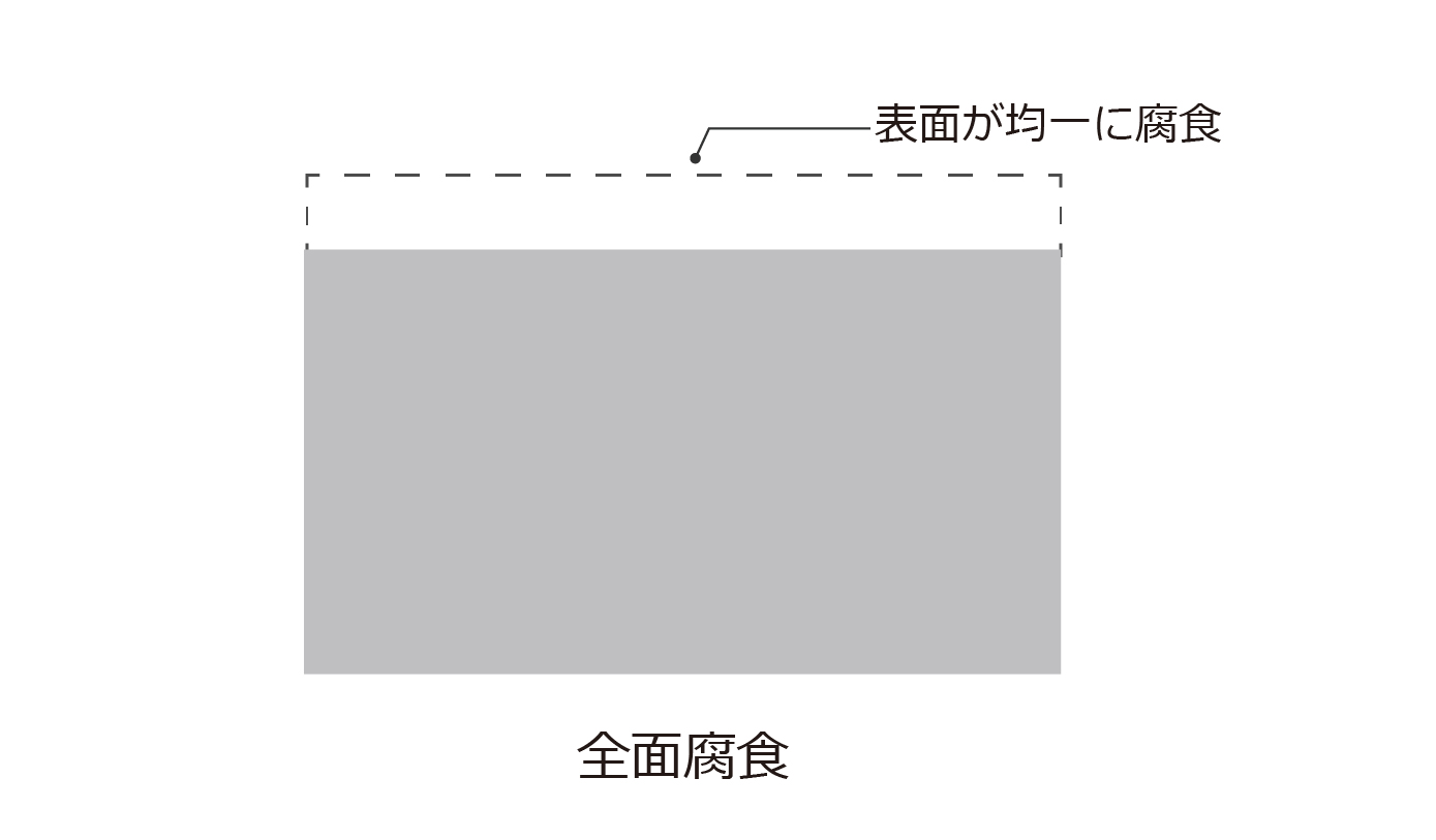 全面腐食