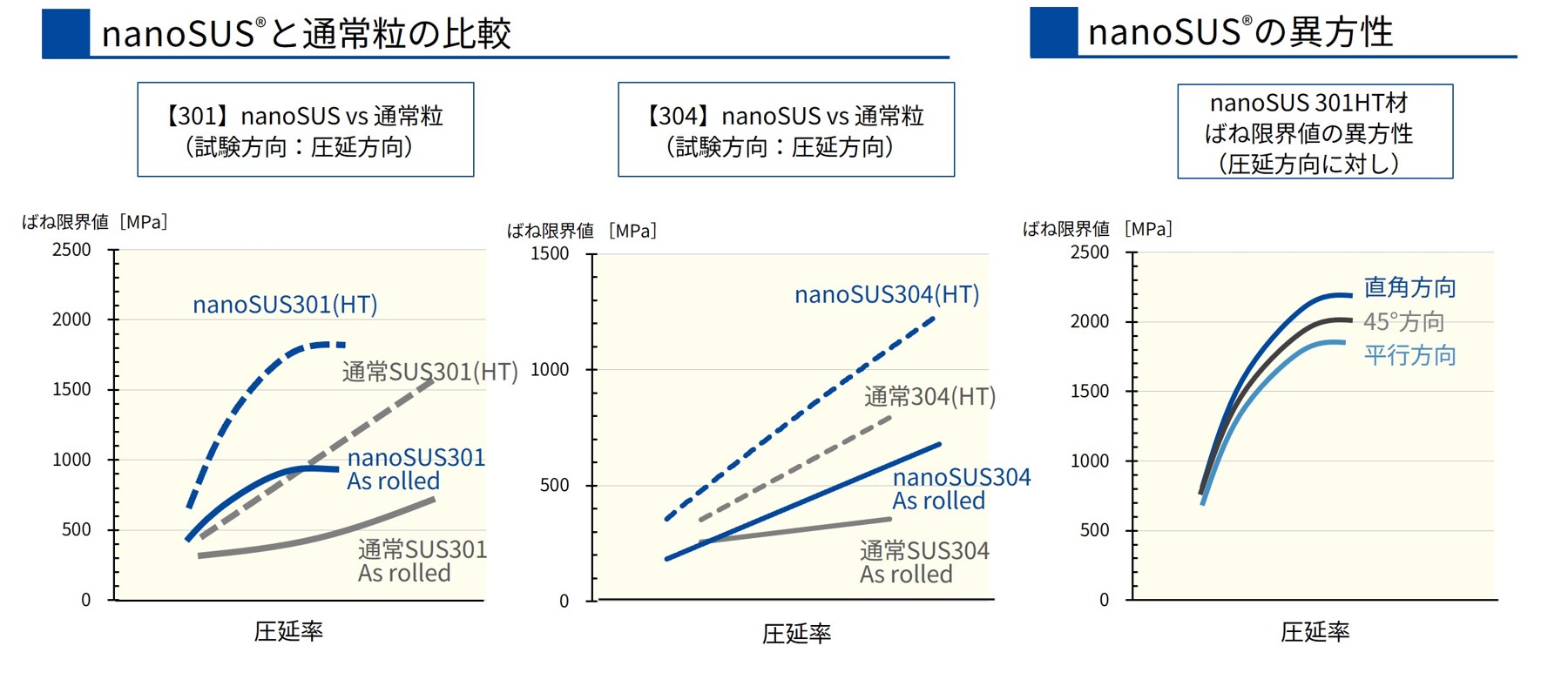nanoSUSと通常粒のばね限界値比較とnanoSUS 301HT材のばね限界値の異方性