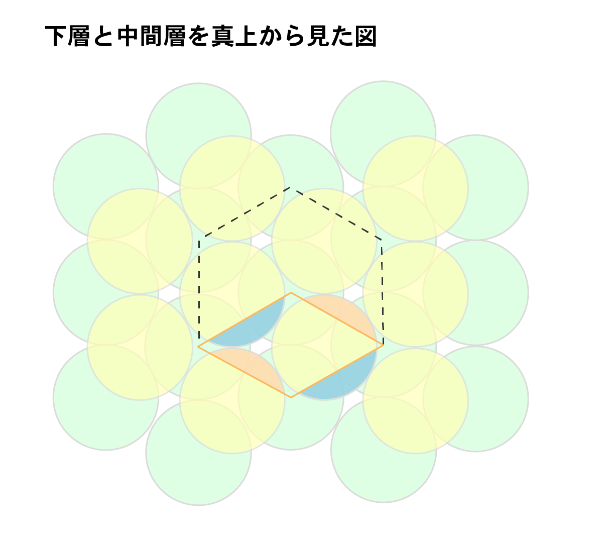 六方最密の下層と中間層を真上から見た図