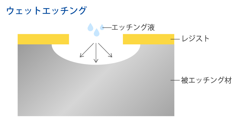 ウェットエッチング