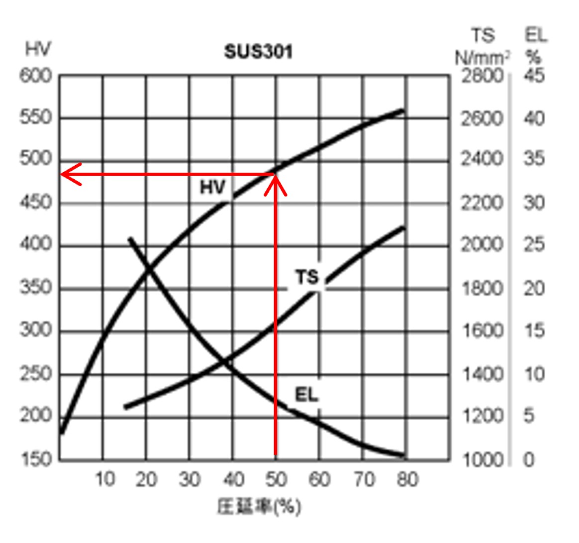 SUS301の加工硬化曲線