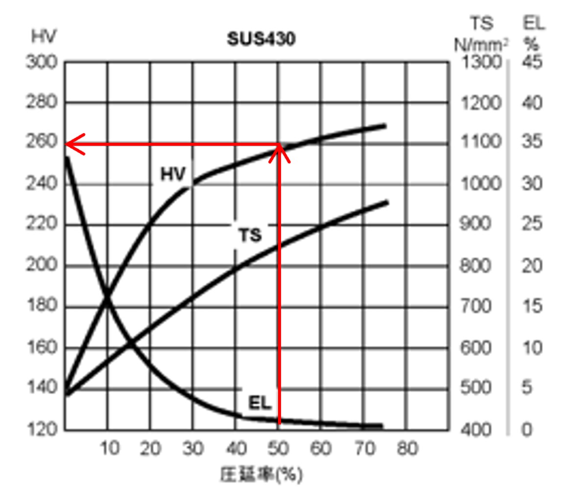 SUS430の加工硬化曲線