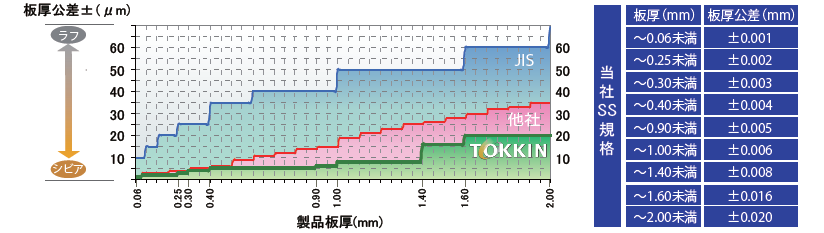 JIS・他社・TOKKIN材　板厚公差比較グラフ